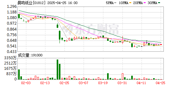 网上配资官网 晨鸣纸业停牌 将被“ST”！港股跌超11%成“仙股”