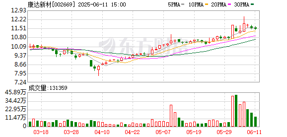 金色配资门户网 康达新材：2025年第二次临时股东大会决议公告